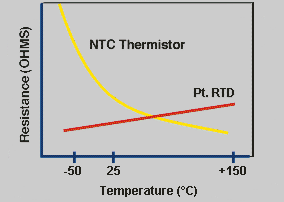 Sensing Technologies